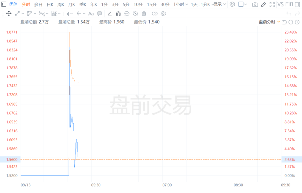 配资炒股平台讲解 优信盘前一度大涨近29% 嘀嗒出行拟750万美元认购优信股份