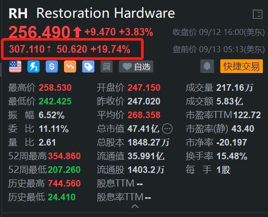 炒股杠杆配资 Restoration Hardware盘前大涨近20% Q2业绩超预期